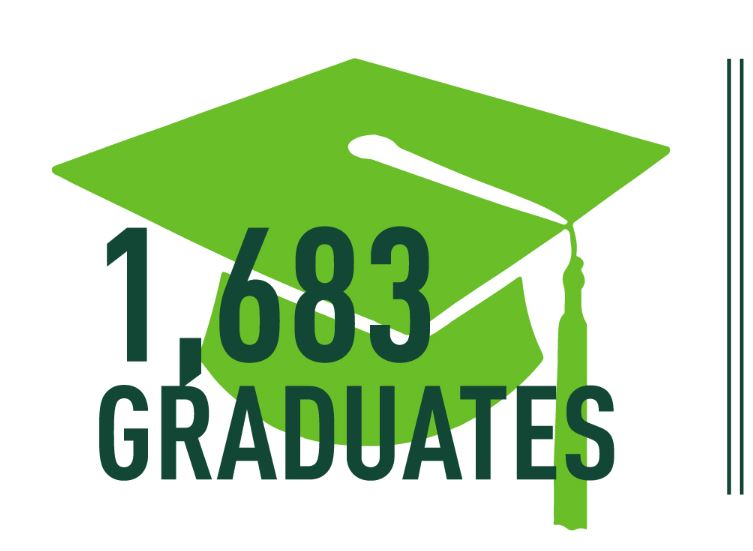 1,683 Graduates