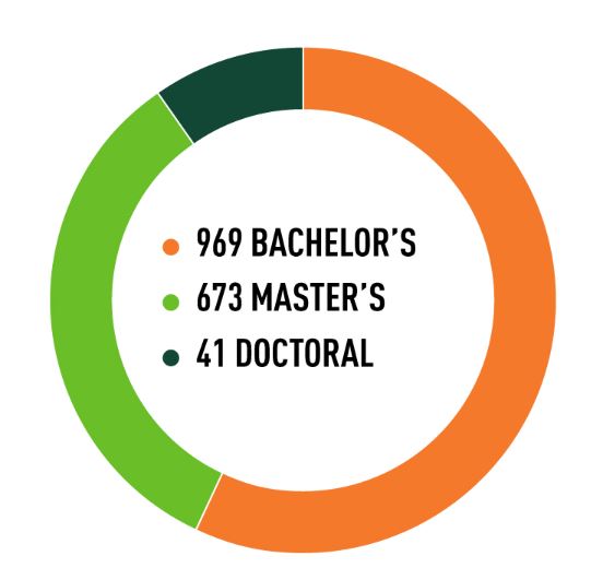 969 bachelor's. 673 master's. 41 doctoral. 